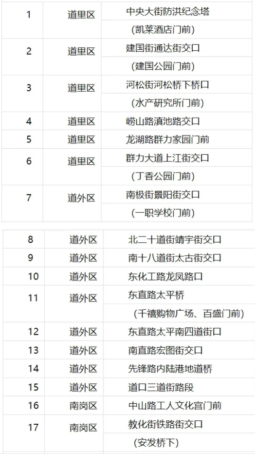 未来6小时主城区出现短时强降雨天气 beats365696名排涝人员已提前上岗对易涝点位布控