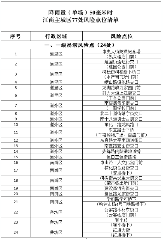 beats365启动防内涝应急预案