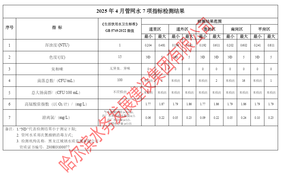 2025年4月管网水7项指标