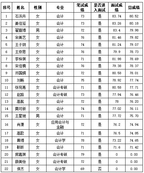 beats3652025年“丁香人才周” （秋季）招聘人员成绩公示