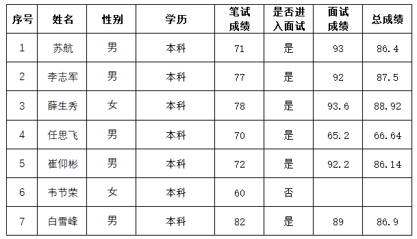 beats3652025年社会招聘人员成绩公示