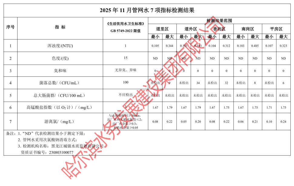 2025年11月管网水7项指标检测结果