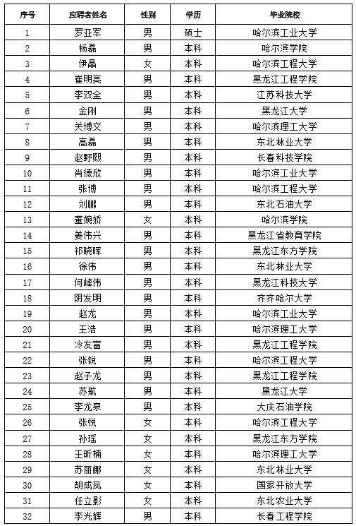 beats365所属单位招聘通过资格审查人选公示