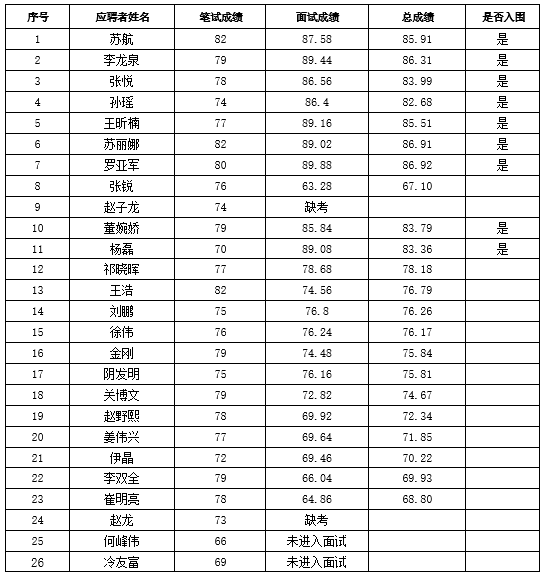 beats3652026年社会招聘人员成绩公示