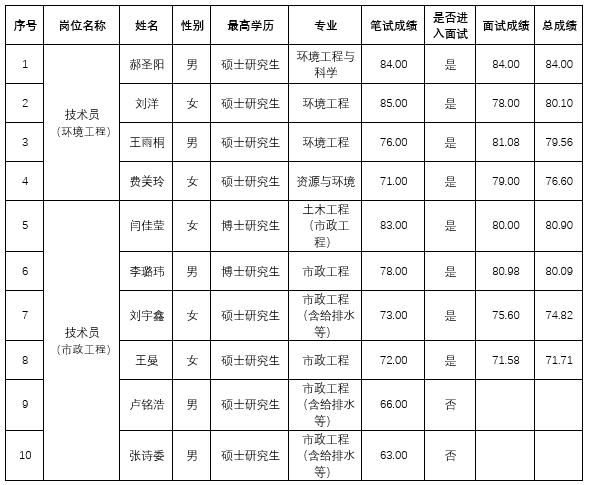 beats3652026年“丁香人才周” （春季）招聘人员成绩公示