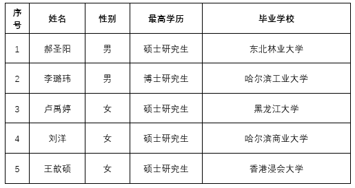 beats365“丁香人才周”（春季）招聘拟录用人选公示