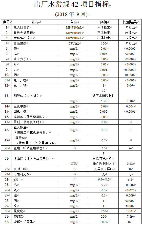 出厂水常规42项目指标(2018年 9月)