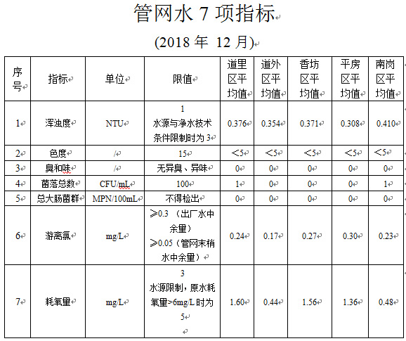 管网水7项指标 (2018年 12月)
